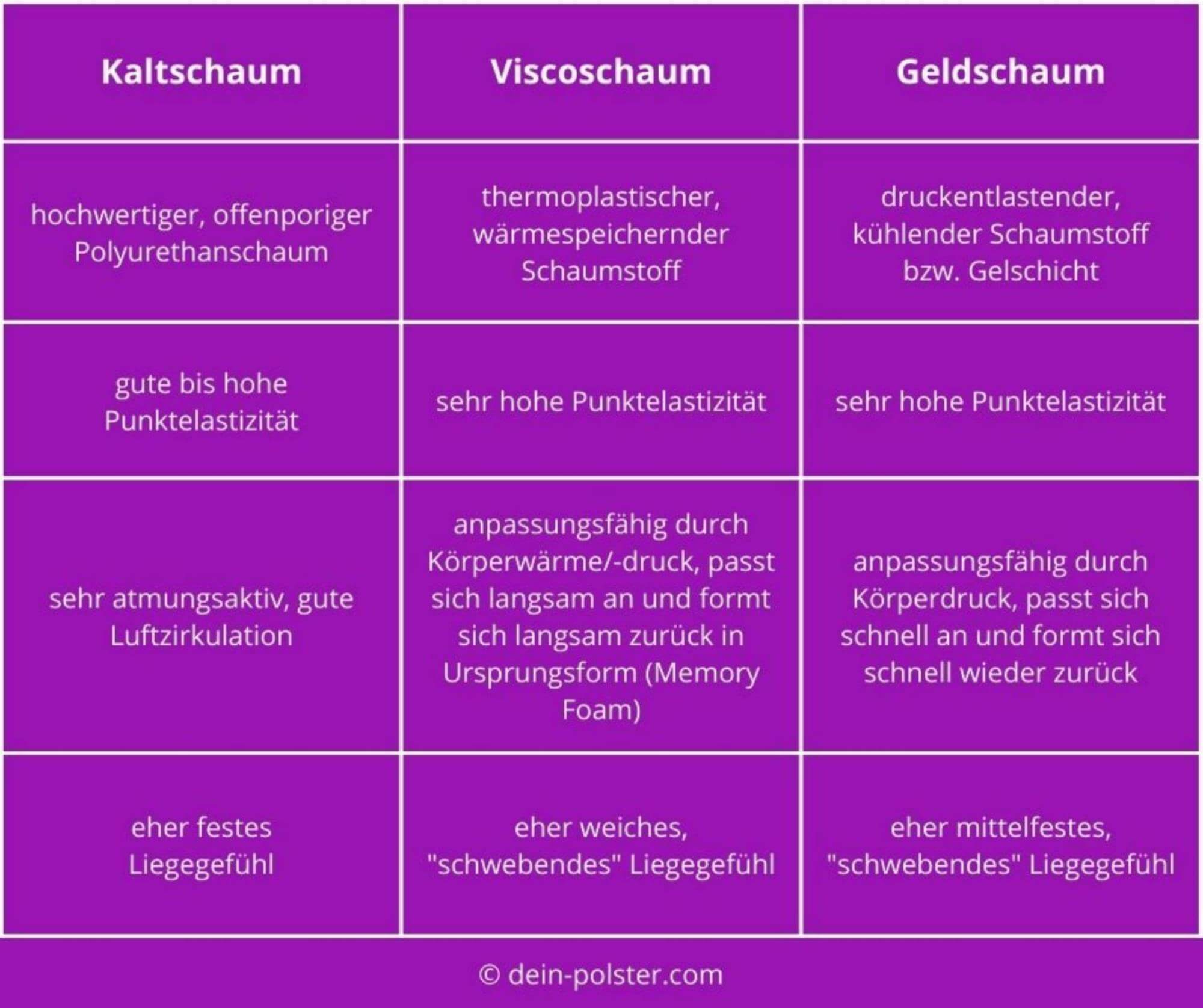 Punktelastizität der Schaumstoffe