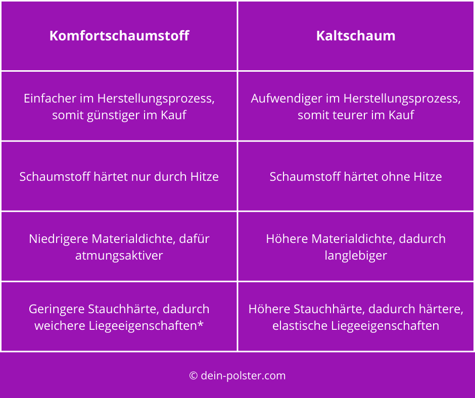 Unterschiedliche Herstellungsverfahren