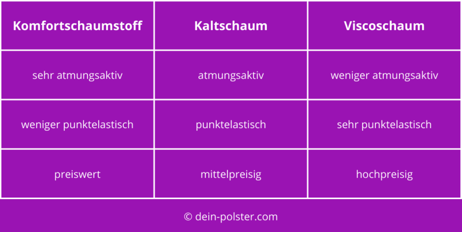geeignete Schaumstoffe für Bürostuhlpolster