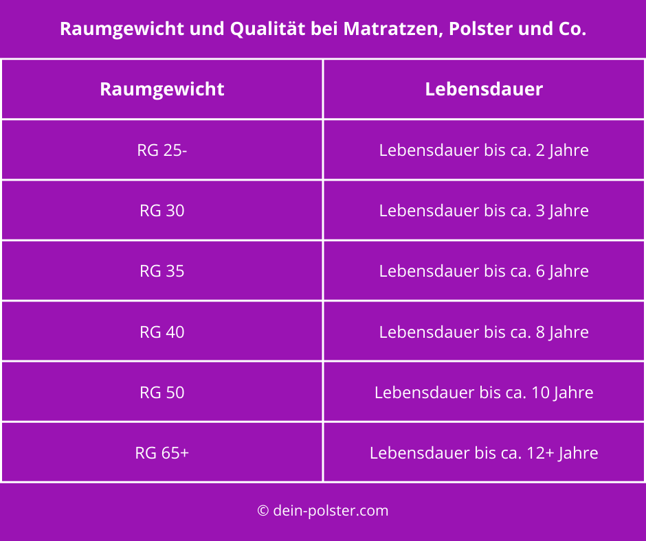Raumgewicht bei Matratzen